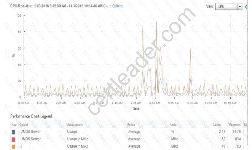 2V0-622D dumps exhibit