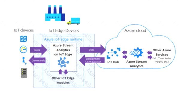 AI-100 dumps exhibit