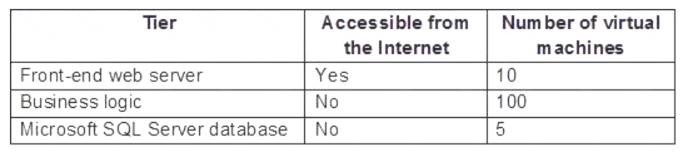 AZ-104 dumps exhibit