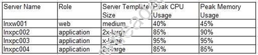 CV0-002 dumps exhibit