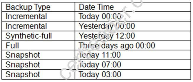 CV0-002 dumps exhibit