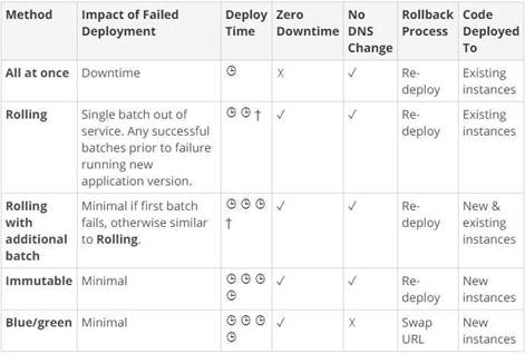DOP-C01 dumps exhibit