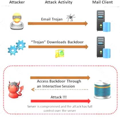 ECSAv10 dumps exhibit